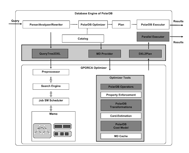 PolarDB HTAP(Hybrid Transactional Analytical Processing) 썸네일