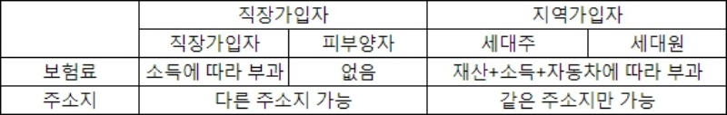 건강보험-가입대상