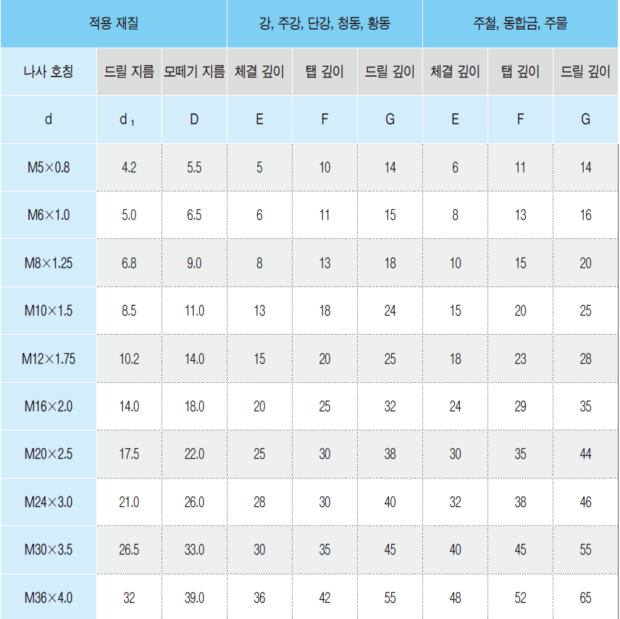 부품별 암나사깊이 및 드릴구멍 깊이 치수 규격 데이터