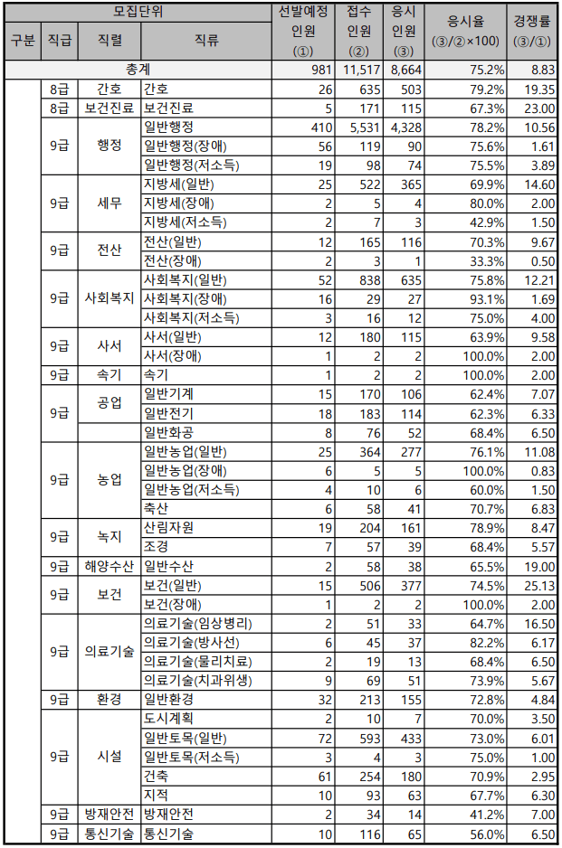 2023년 경상남도 지방직 공무원 임용시험 직렬(직류)별 원서접수 및 경쟁률