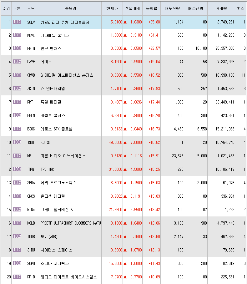  1월13일 미국주식 상승률 상위 종목 TOP 300