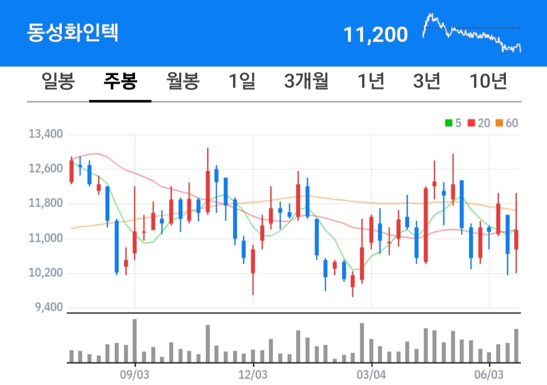 동성화인텍 주식 차트