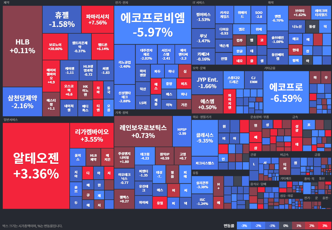코스닥등락률