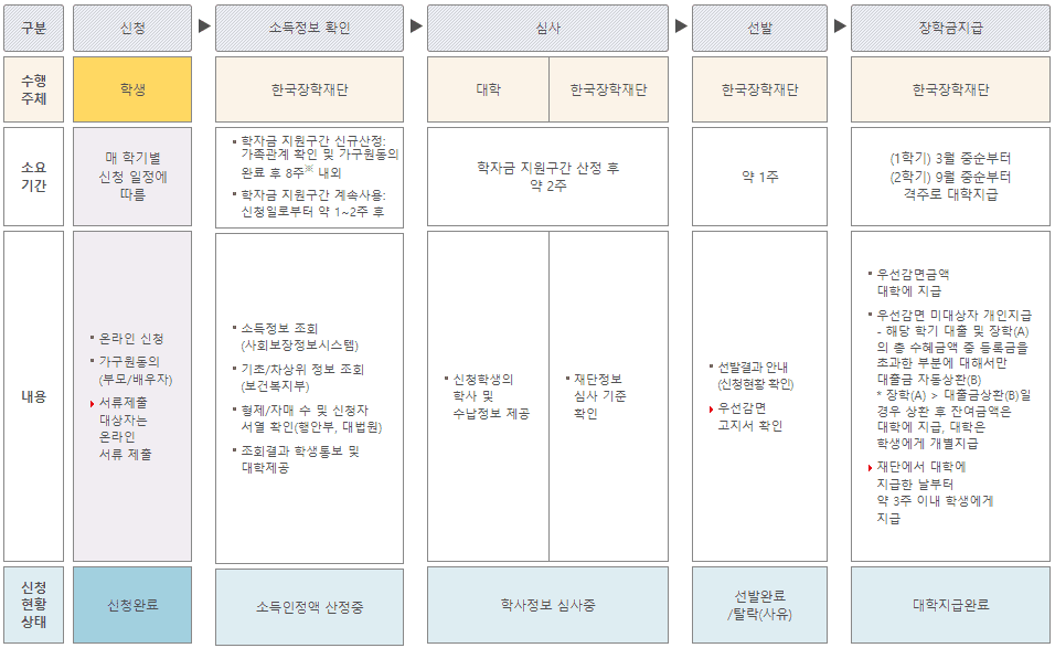국가장학금 소득분위 (2022년 변경) 국가장학금 소득분위 (2022년 변경)