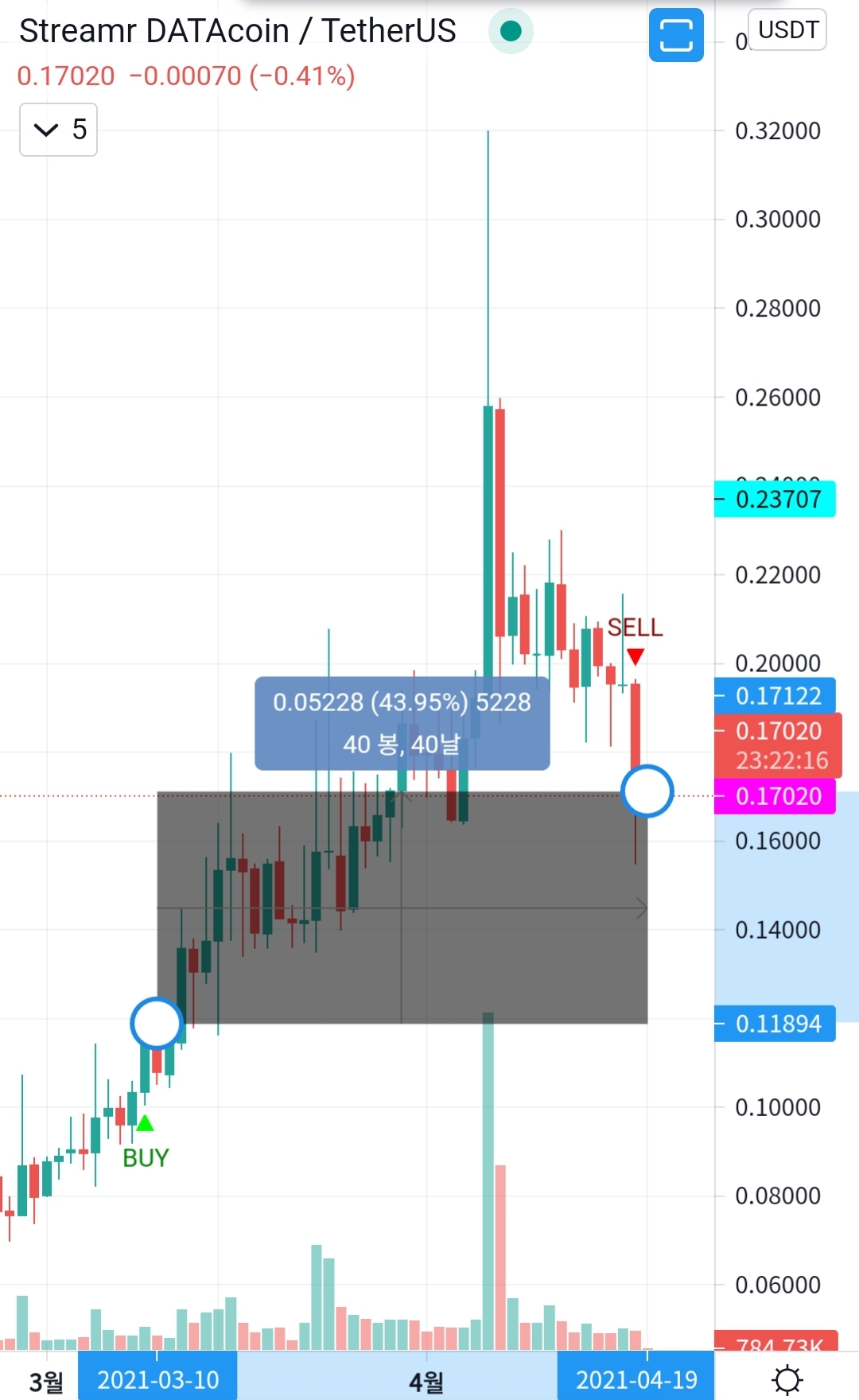  Cryptocurrency trading profit (DATAUSDT +43% 수익) 암호화폐 트레이딩