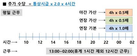 야간수당계산법