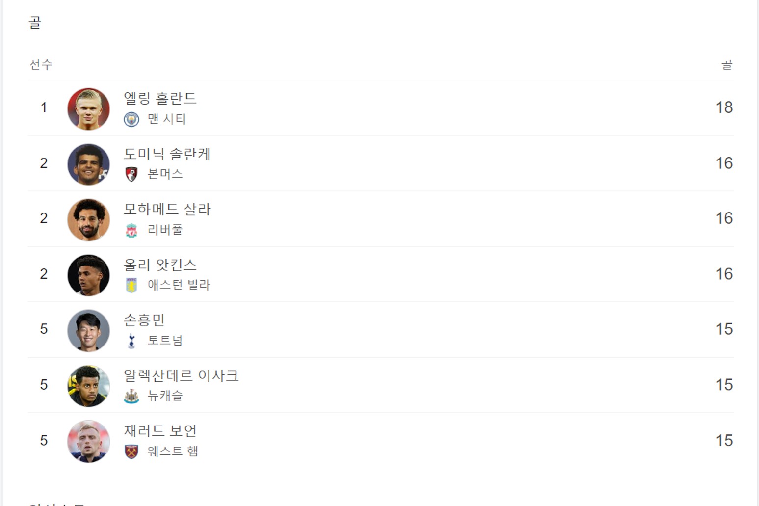  2023-2024 시즌 토트넘 손흥민 득점왕 가능할까? 가능성은 몇 퍼센트?