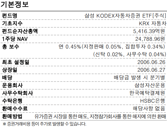 KODEX 자동차 기본정보 표