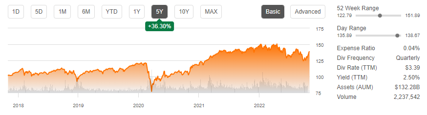 VTV ETF summary