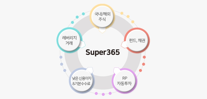 메리츠증권-슈퍼365-계좌-수익률-혜택
