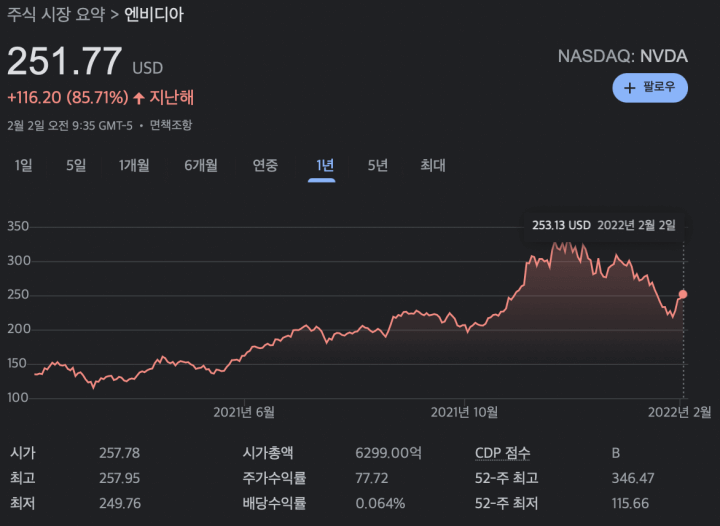 Nvidia-stock-2022-Feb.-2nd-price-chart