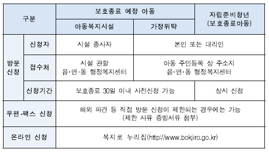  [청년정책 복지로] 자립준비청년 자립수당_ 8월부터 인상(30만원-> 35만원으로)지원금 신청방법과 지원내용
