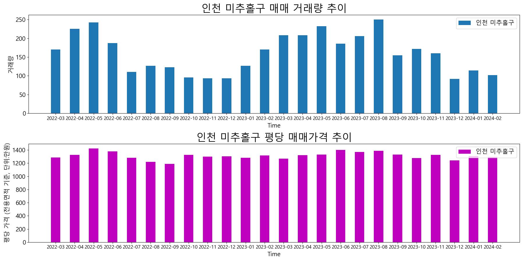 인천-미추홀구-매매-거래량-및-거래가격-변동-추이