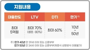지원내용