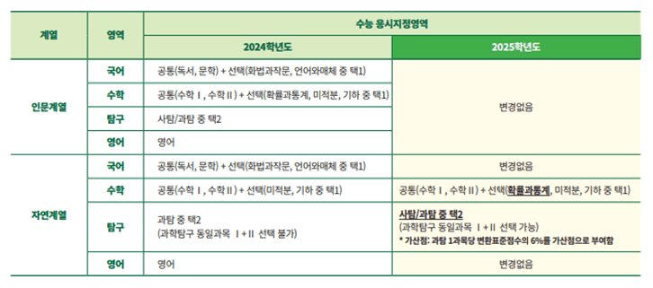 응시과목 제한 해제