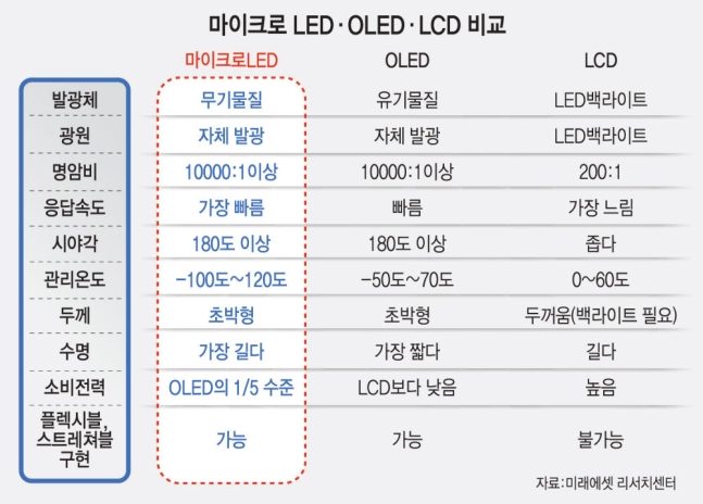 마이크로LED&#44; OLED&#44; LCD 비교