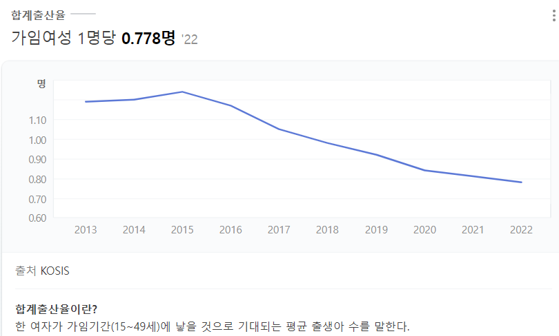 우리나라출산율