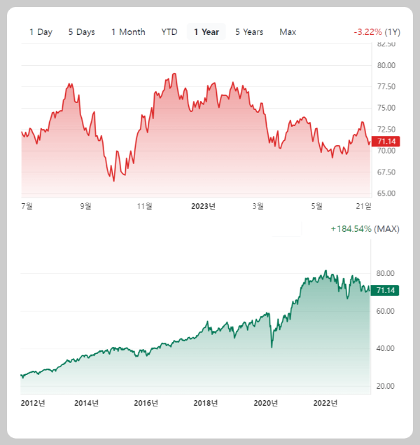 SCHD ETF Stock Chart