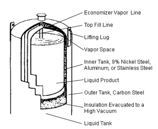일반적 초저온저장탱크 구조
