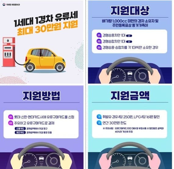  국세청, 경차연료 유류세 환급 한도액 30만 원으로 상향 조정