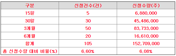 에이치와이티씨 의무보유 확약 기관수 및 신청수량