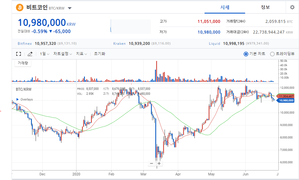  비트코인 하락세 앞으로의 전망은 어떻게 될 것인가.