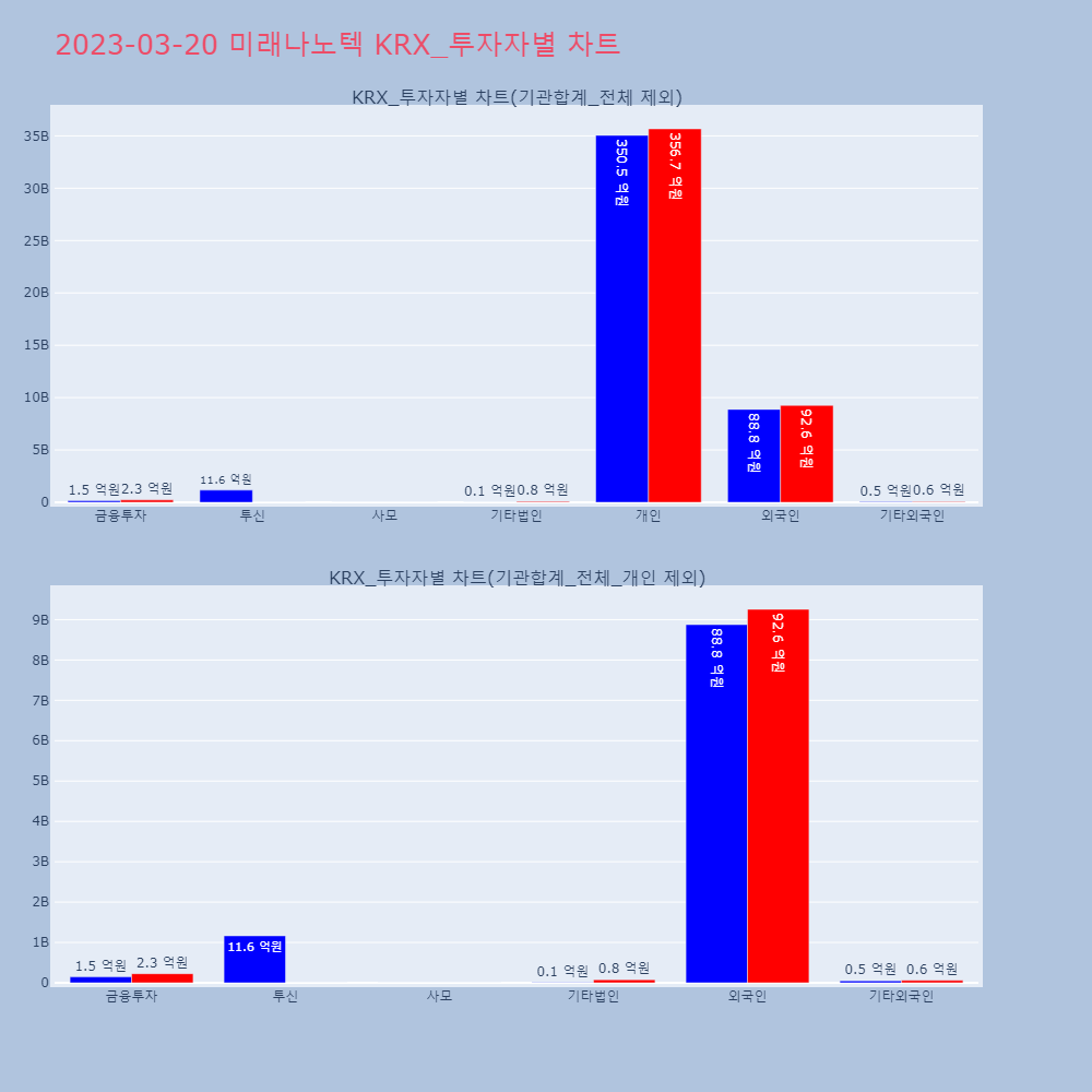 미래나노텍_KRX_투자자별_차트