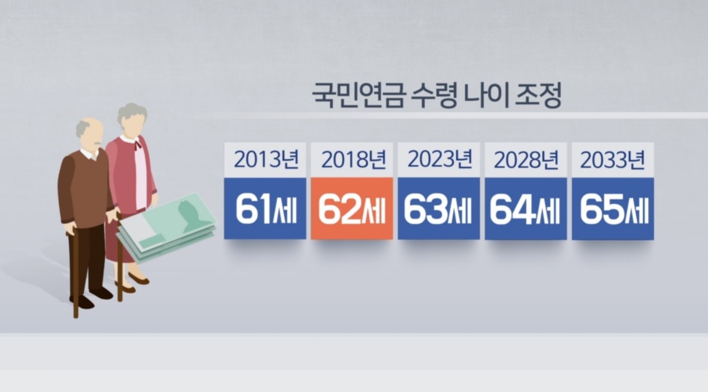 국민연금 수령나이 조정