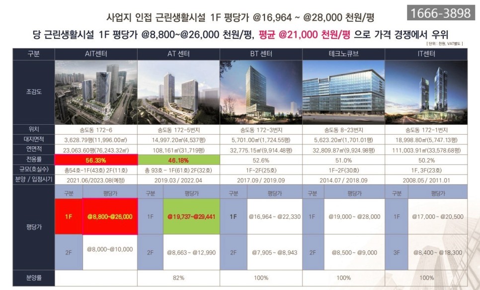 인천 송도 오피스텔 분양 인천 송도 AIT센터 지산 마지막 12