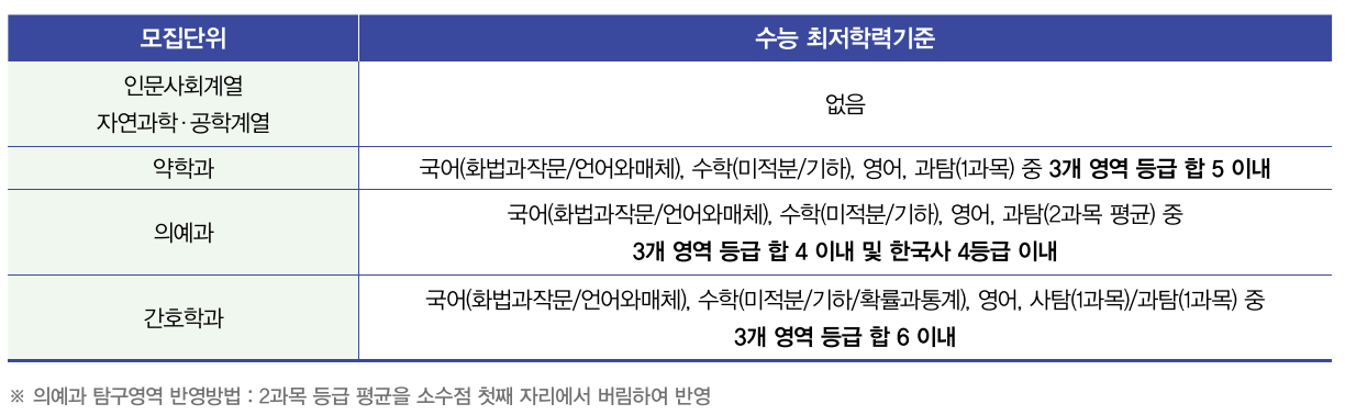 2023-가톨릭대-논술-수능최저