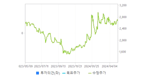 미스터블루 주가