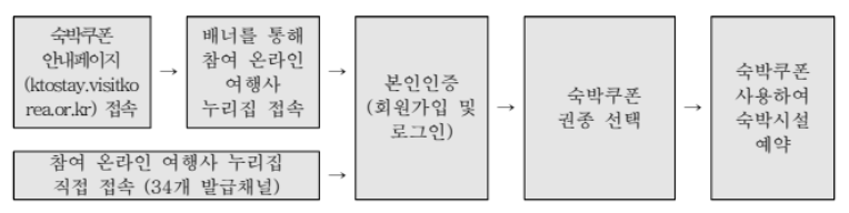 대한민국 숙박세일 페스타