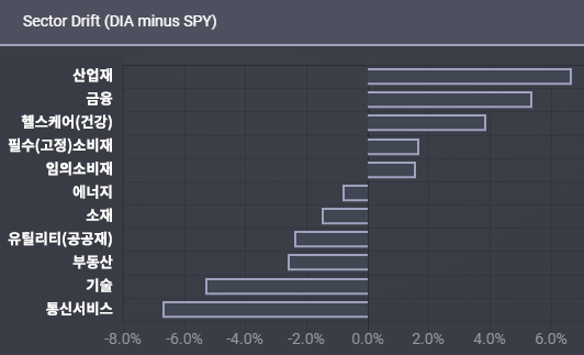 DIA, SPY 섹터 비중 비교