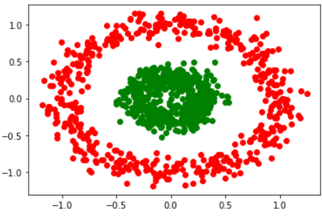 (left) Original data from make_circles() (right) The result of k-means clustering