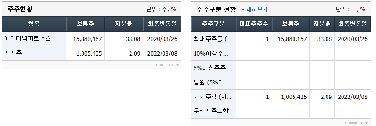 에이티넘인베스트 주주현황