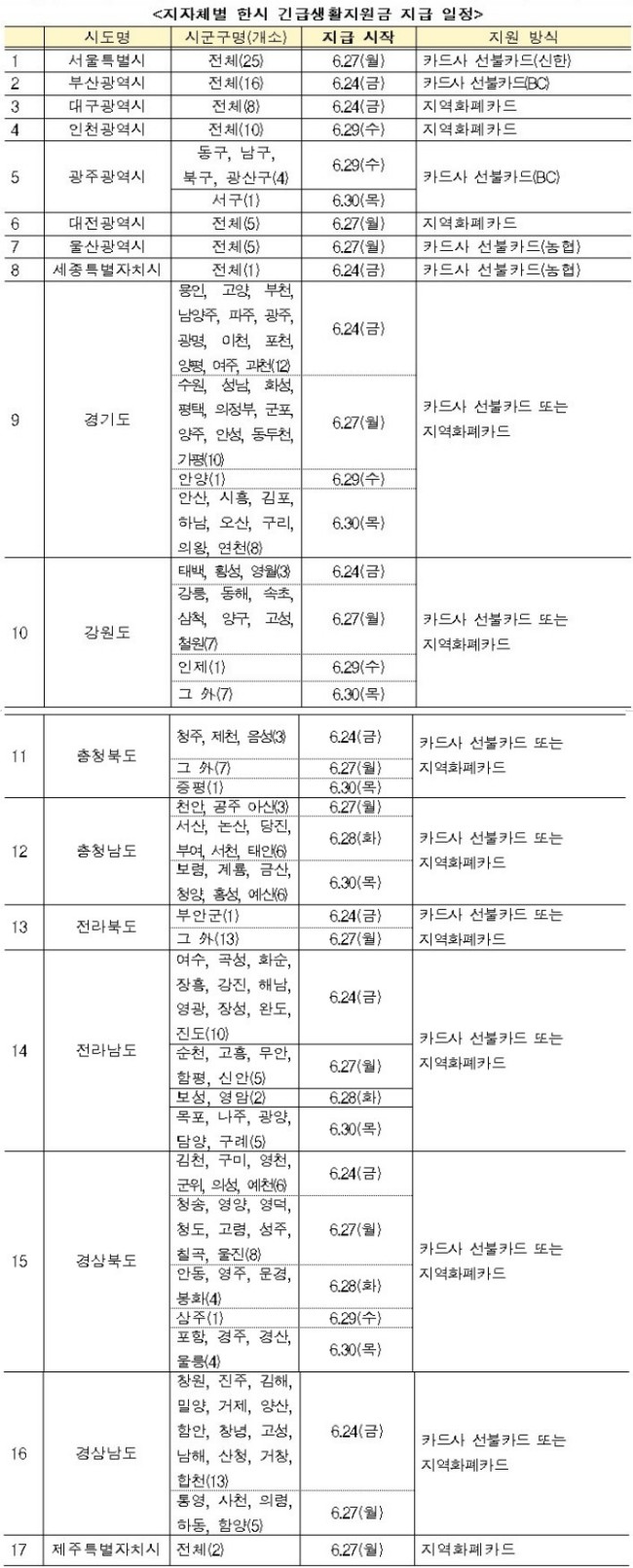 지자체별-재난지원금-지급-일정