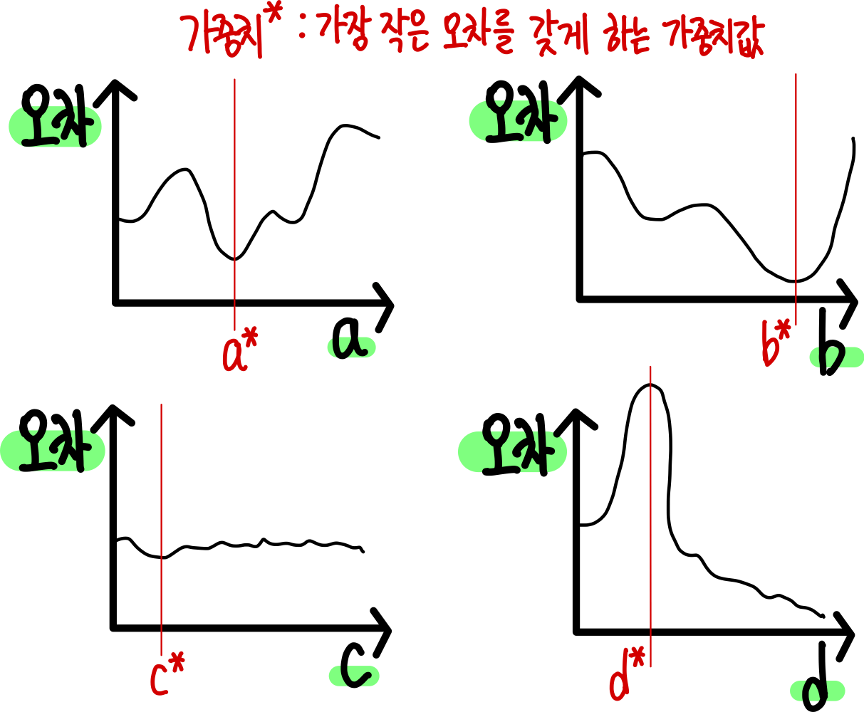 6.딥러닝이 학습하는 방법 : 역전파(Backpropagation), 경사하강법(Gradient Descent) 14 14.가장 작은 오차값을 갖는 가중치