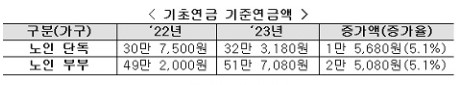 기초연금 수급자격