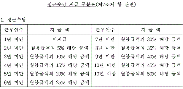 교사 정근수당