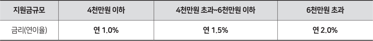 SH-전세임대주택-지원금규모