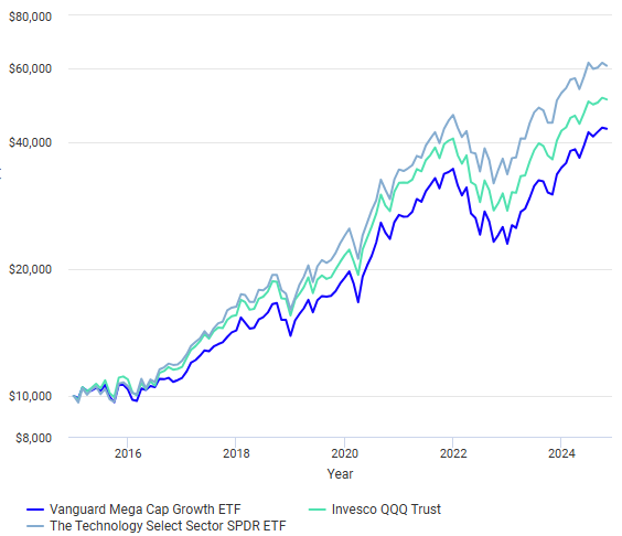 MGK ETF vs QQQ ETF vs XLK ETF를 2015년 1월 1일부터 2024년 10월 31일까지 약 10년간 $10,000를 거치식으로 투자하였을 때의 수익률 현황입니다.