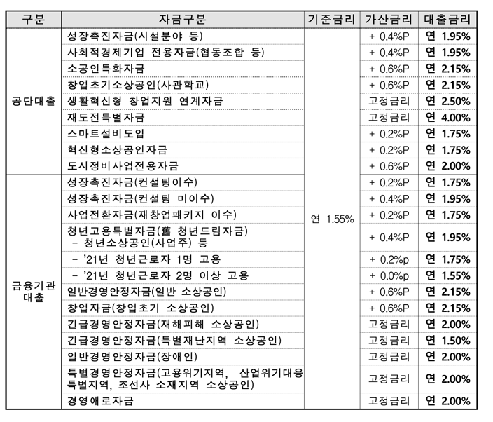  [금융정보] 2021년 소상공인 진흥공단 대출 금리