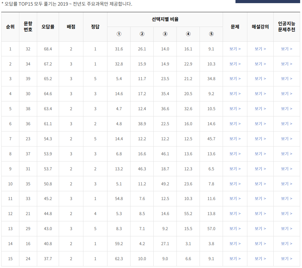 2021-9월-고2-모의고사-영어-오답률-높은-문항