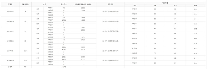 AB-13블록 호반써밋3차 경쟁률