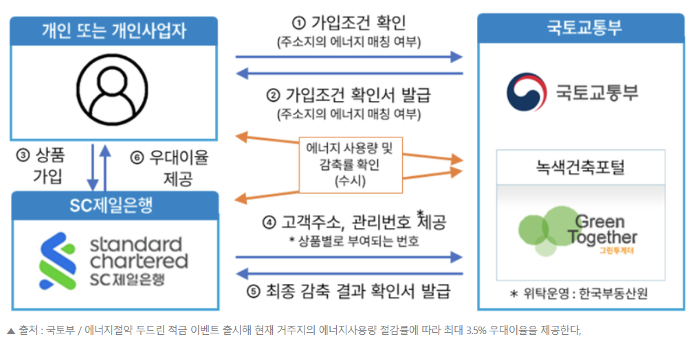 에너지절약 두드림적금