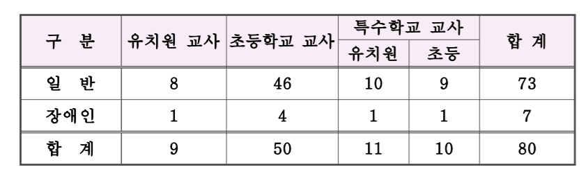 이 사진은 대구의 2022학년도 유아, 초등, 특수 임용고시의 선발 예정인원과 티오를 정리한 사진입니다