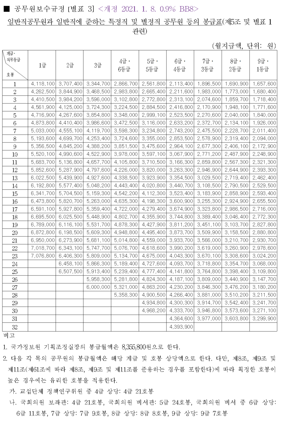 인사혁신처2024년 공무원 봉급표 2024 교사 호봉표