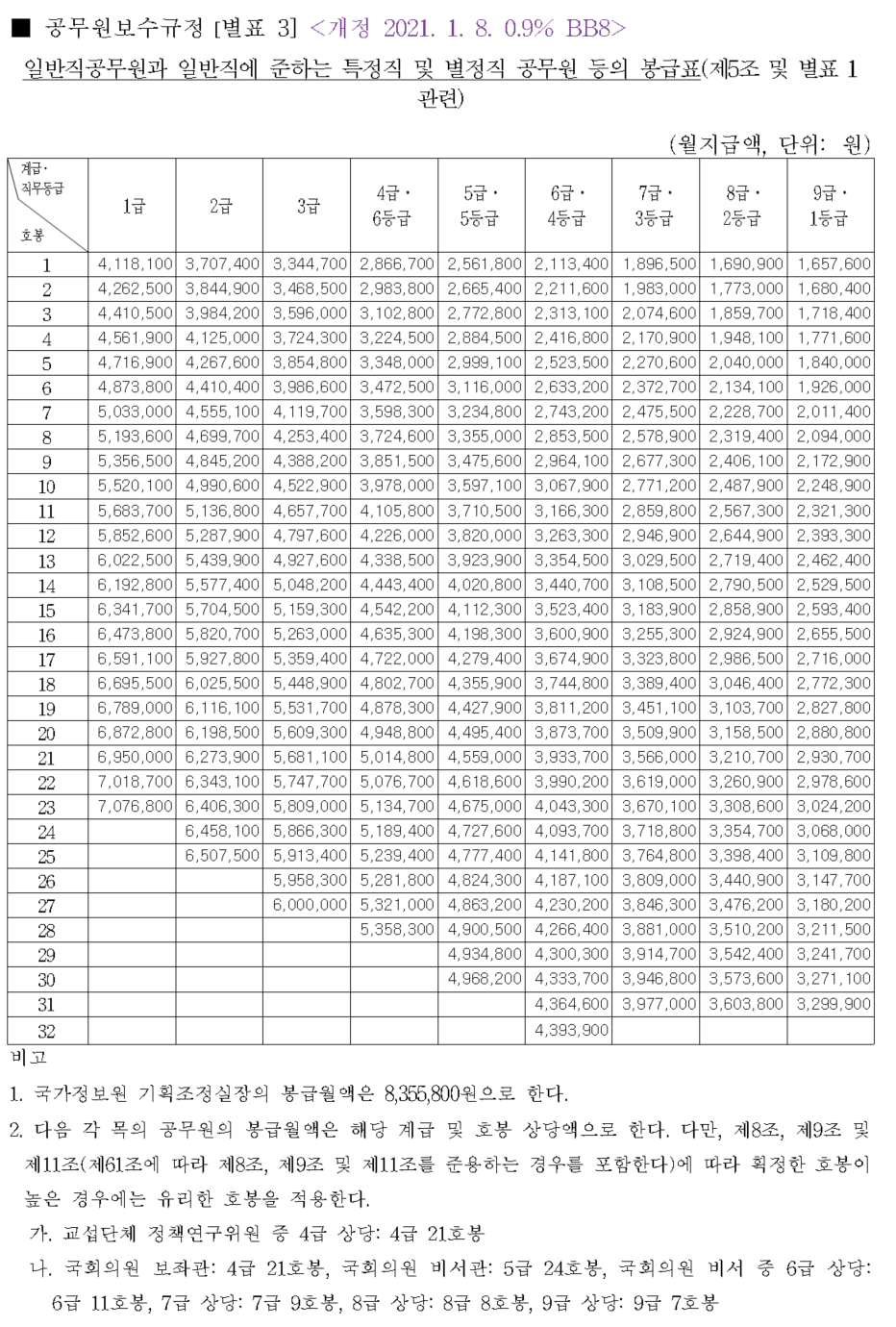 인사혁신처2021 공무원 봉급표 2021년 교사 호봉표 인사혁신처2021 공무원 봉급표 2021년 교사 호봉표