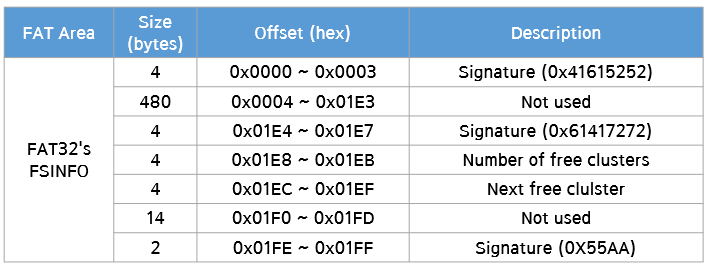 FAT32 File System Structure