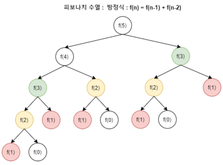  [Java] 동적 계획법과 분할 정복이란? (개념/ 공통점/ 차이점/ 예제)